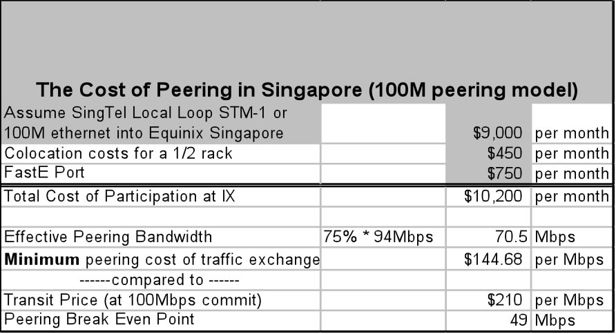 Peering vs Transit 