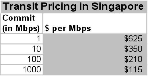 Price of Transit