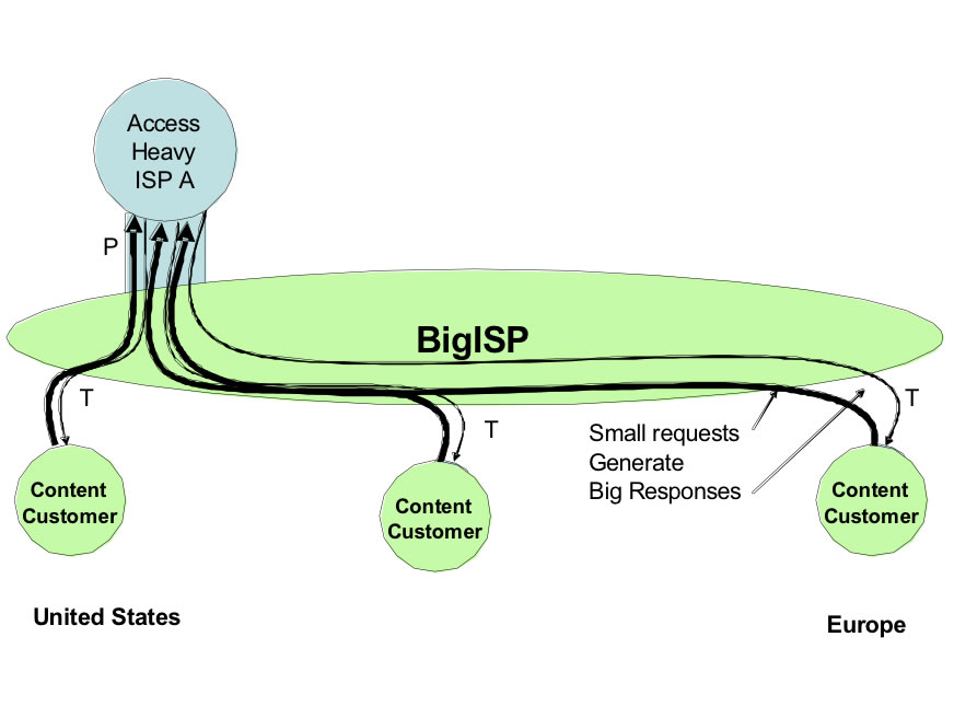 Figure 2 – After Access Heavy ISP A Peers with Big ISP 