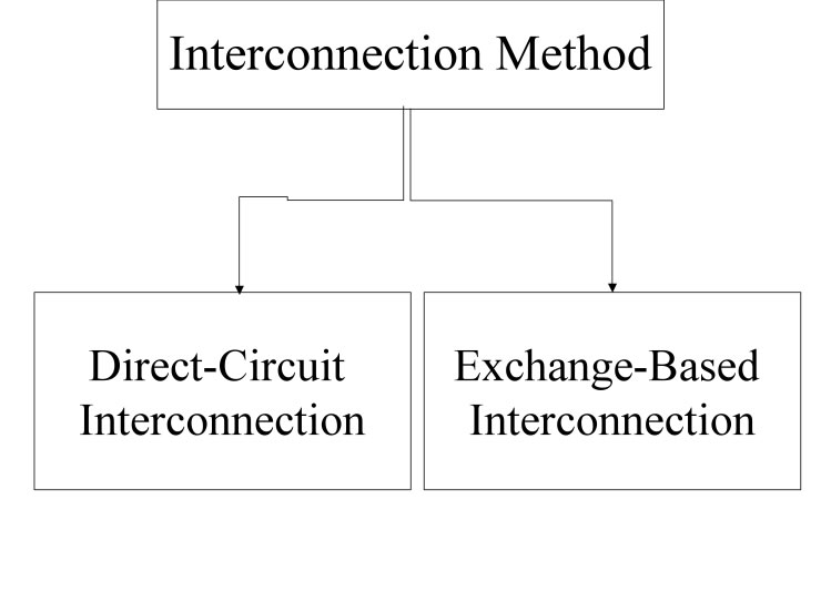 Direct vs Indirect Peering