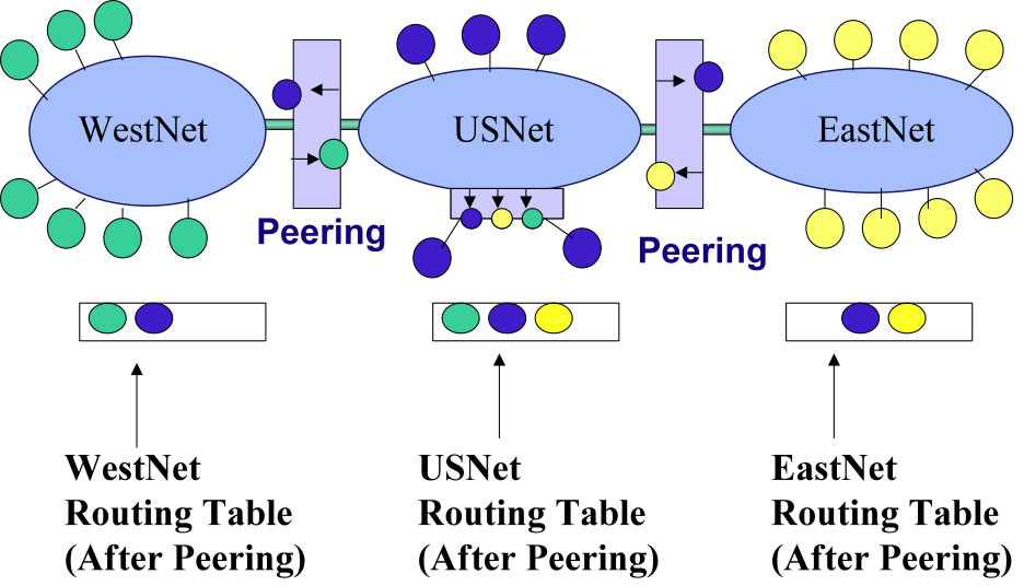 ISP and Peering Graphic