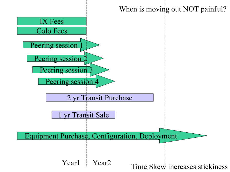 Time-Skew based stickiness