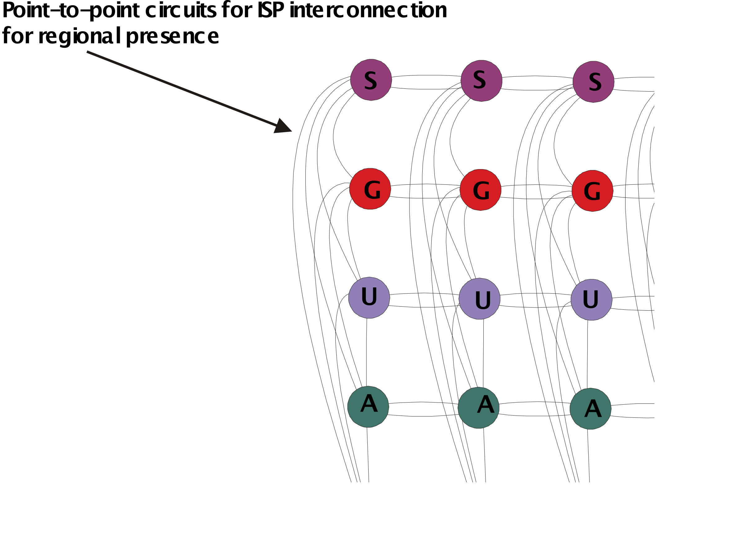 Direct Circuits