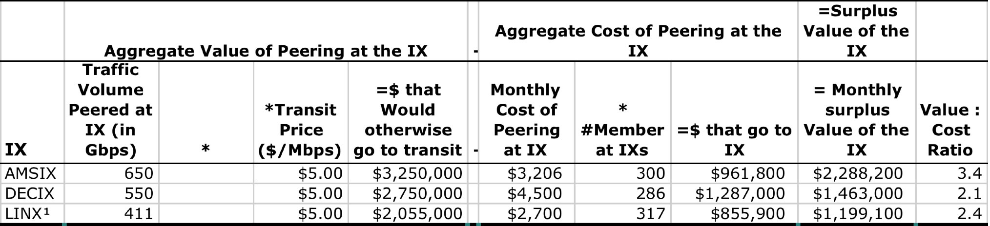 Value of an Internet Exchange Point