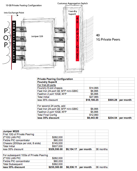 Private Peering gear and cost