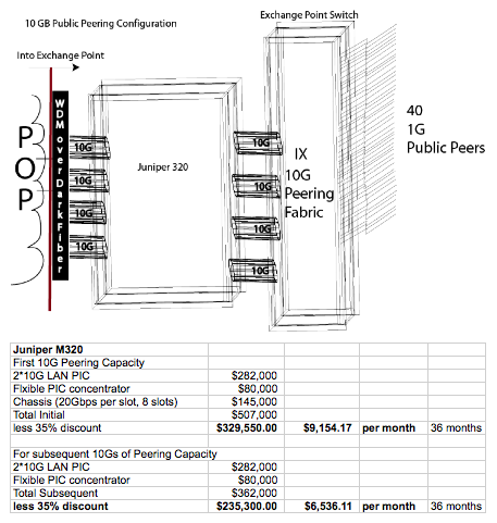 Public Router Configuration and cost