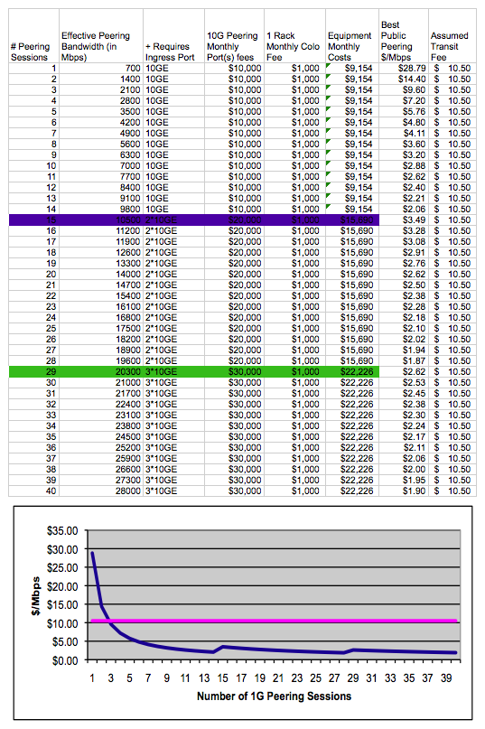 Public Peering Costs across peering traffic volume