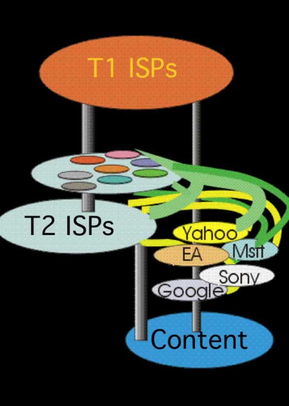 evolution of US Peering Ecosystem