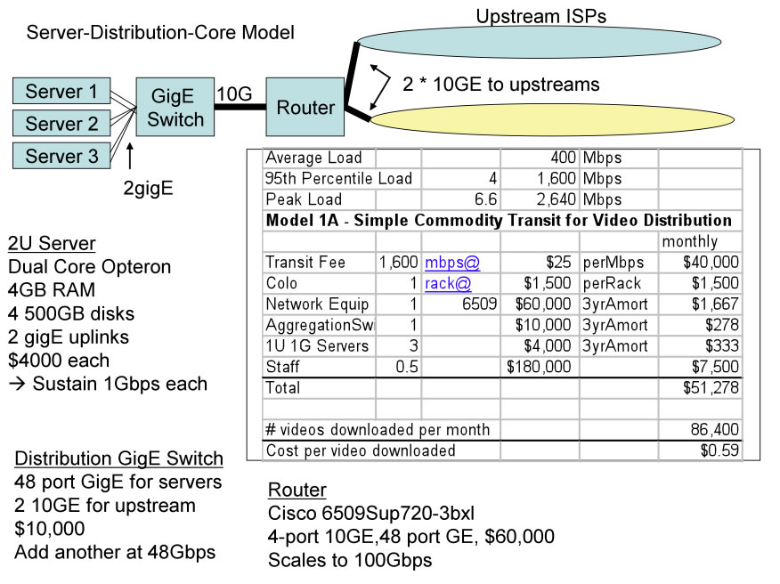 Light Load Model for distributing 5 videos every 5 minutes