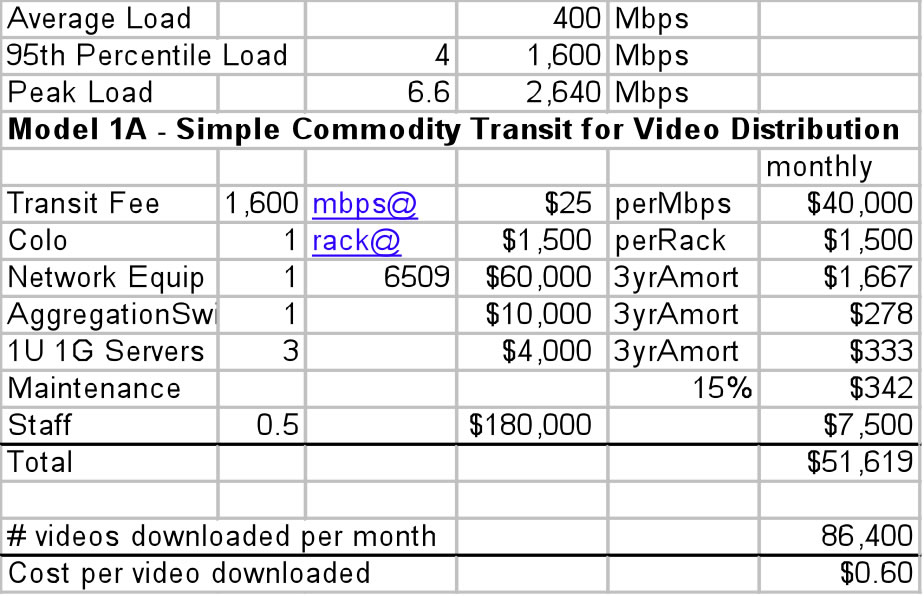 Model 1 A spreadsheet