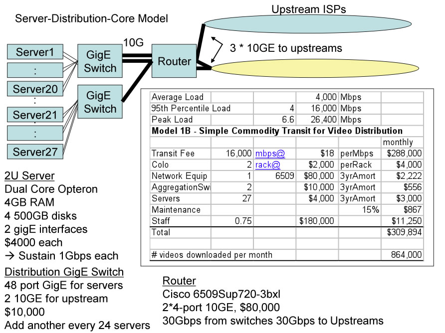 Medium Load Model - distributing 100 videos every 5 minutes