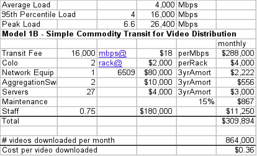 Medium Load Model - distributing 100 videos every 5 minutes