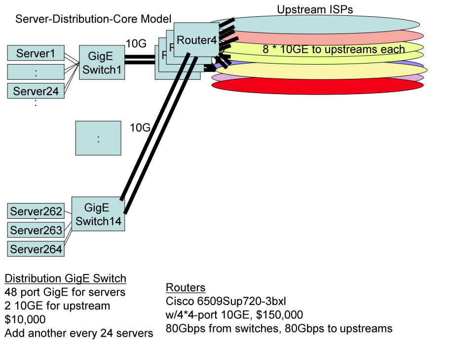 Large Video Distribution Modeling