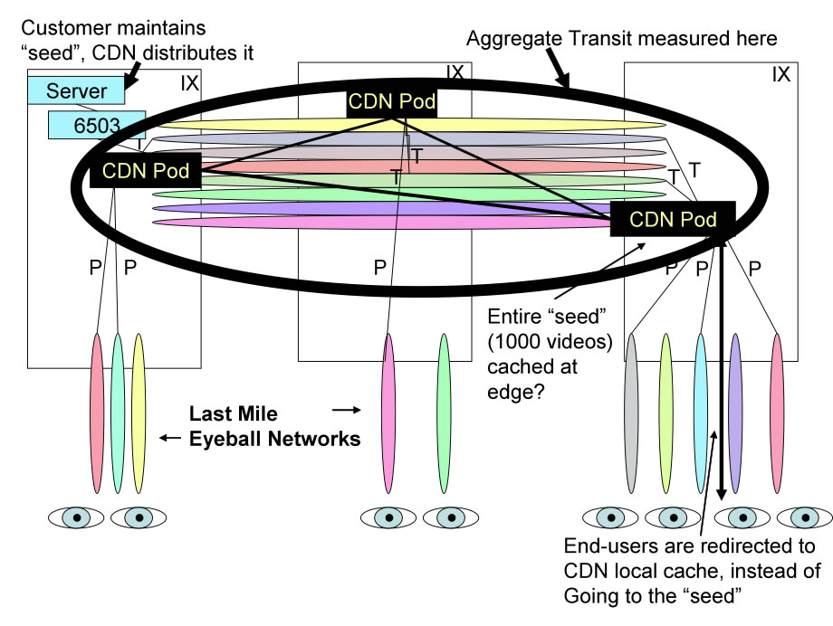 Large Load CDN Delivery of Video