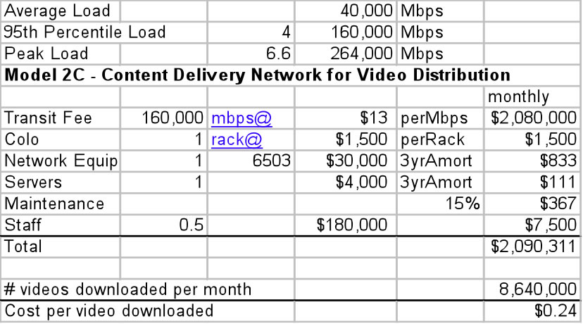 Worksheet for Large CDN Load