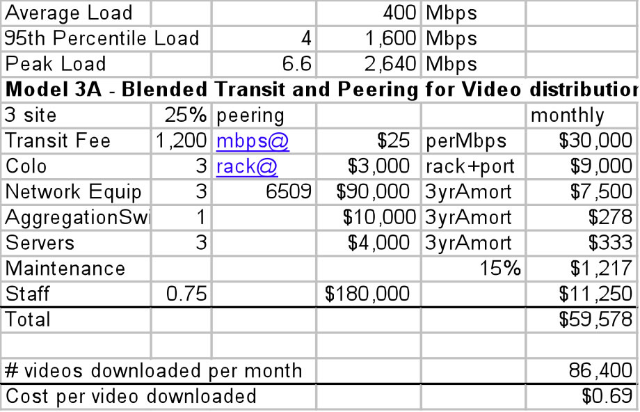 Light Load model Peering Distribution