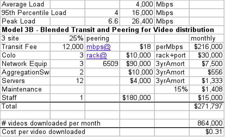 Video Distribution using Peering and Transit