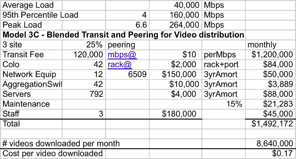 Delivery of large scale video across peering and transit