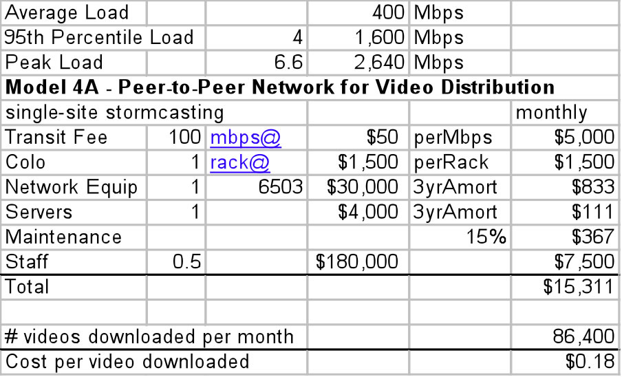 Video Delivery over peer to peer spreadsheet