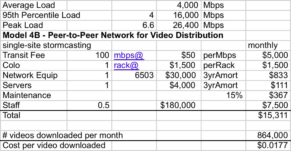 peer to peer medium load model spreadsheet